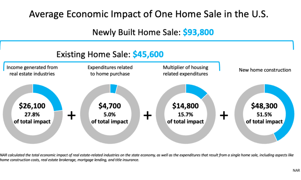 THE COMMUNITY AND ECONOMIC IMPACTS OF A HOME SALE